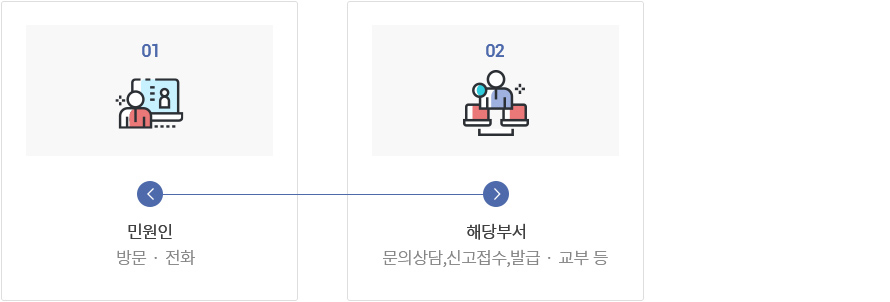 민원인이 방문·전화 시 해당부서에서 문의상담,신고접수,발급·교부 등을 처리합니다.