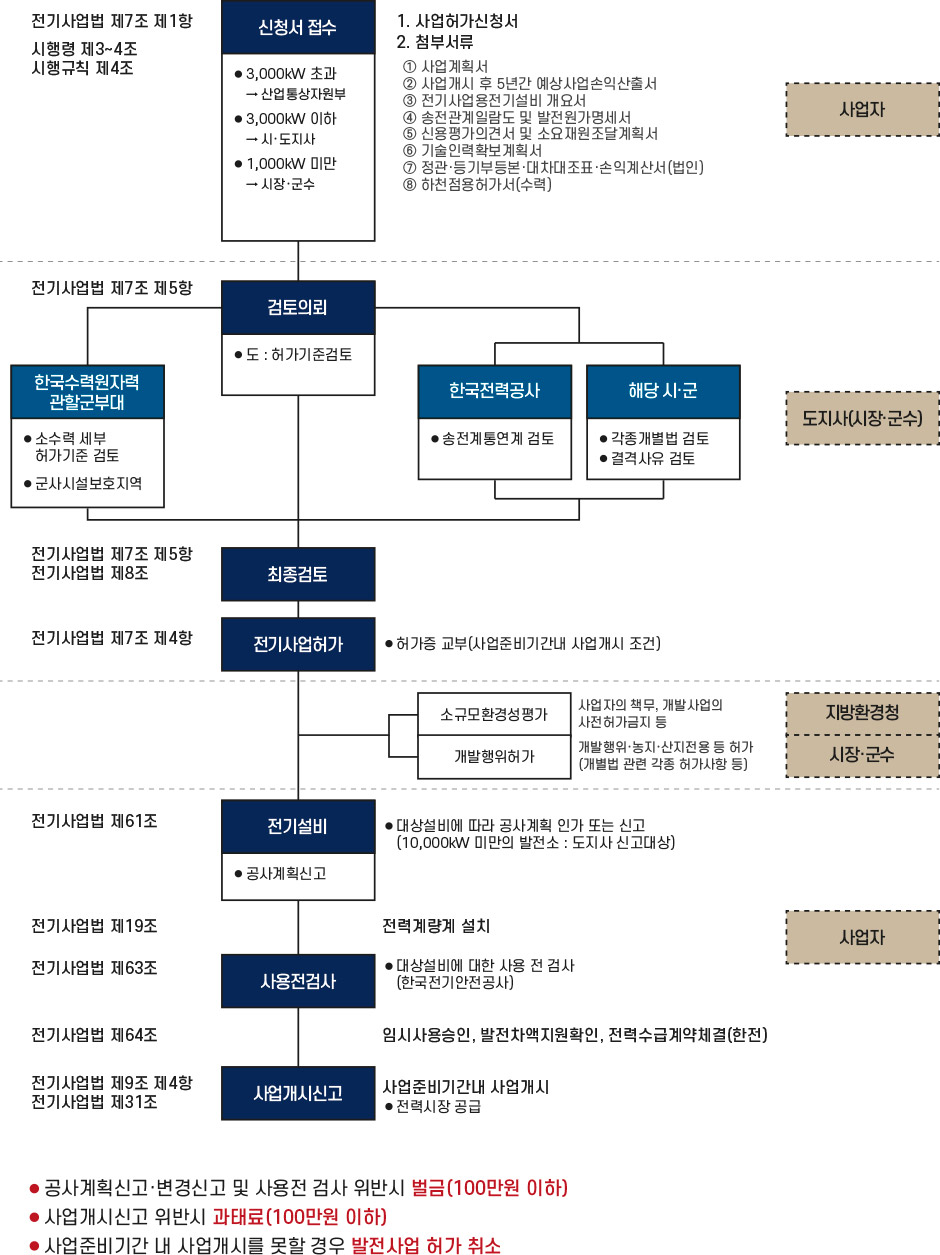 전기(발전)사업 추진절차. 신청서 접수, 검토의뢰, 최종검토, 전기사업허가, 전기설비, 사용전검사, 사업개시신고.