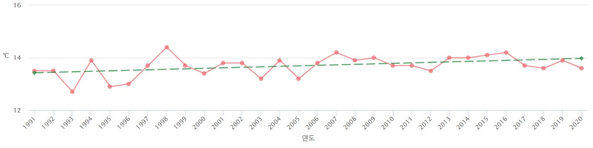 고흥군의 평균기온을 연도별로 출력한 그래프입니다.