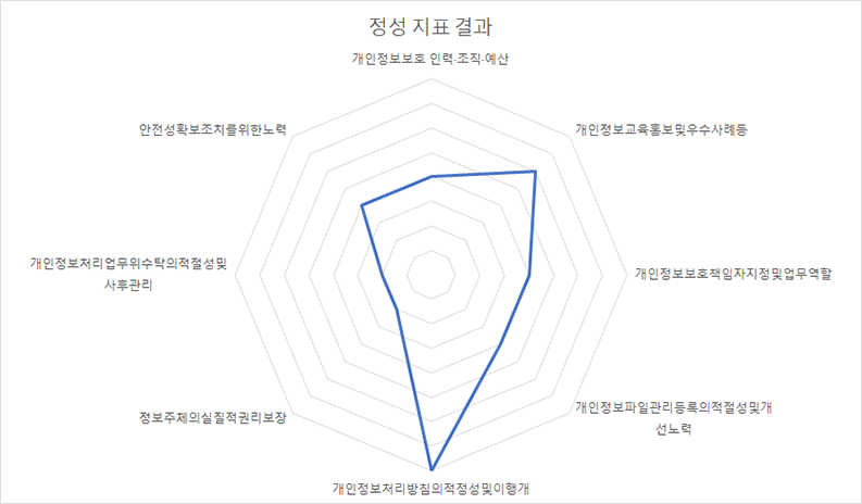 정성 지표 결과