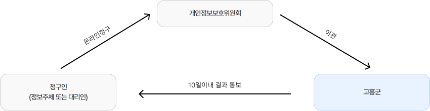 청구인(정보주체 또는 대리인)이 온라인 청구를 통해 개인정보보호위원회에 요청을 제출하면, 개인정보보호위원회는 이를 고흥군으로 이관하고, 고흥군은 10일 이내에 결과를 청구인에게 통보하는 흐름도