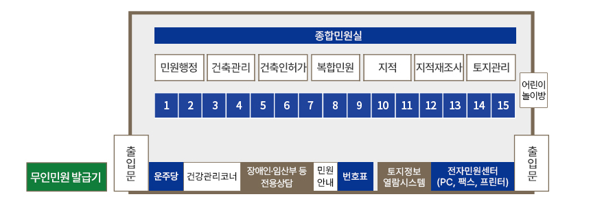 민원실 배치도로 왼쪽부터 오른쪽 방향으로 민원행정, 건축관리, 건축인허가, 복합민원, 지적, 지적재조사, 토지관리 각 부서별 4번부터 18번까지 배치되어있으며 출입문 측에는 왼쪽부터 오른쪽 방향으로 윤주당, 장애인 임산부 등 전용상담, 민원안내, 번호표, 토지정보열람시스템, 민원인 전용 pc가 배치되어있습니다. 각 상세번호별 업무 정보는 아래 표를 참고해주세요.