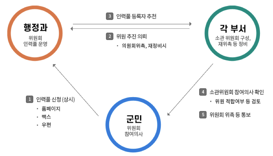 행정과(위원회 인력풀 운영), 군민 (위원회 참여의사), 각 부서(소관 위원회 구성, 재위촉 등 정비) 1. 군민->행정과 인력풀 신청(상시) ·홈페이지, 팩스, 우편 2. 각 부서->행정과 위원 추진 의뢰 ·의원회 위촉,재정비시 3. 행정과-> 각 부서 인력풀 등록자 추천 4. 각 부서->군민 소관위원회 참여의사 확인 ·위원 적합여부 등 검토 5. 각 부서->군민 위원회 위촉 등 통보